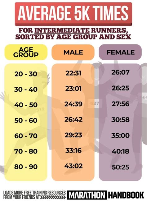 average 5k times by age